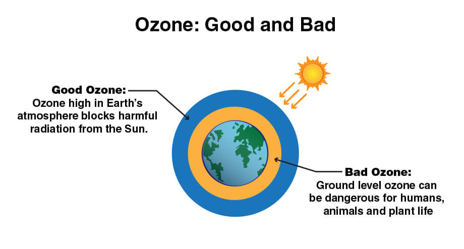 an illustration of the layers of Earth's atmosphere showing that ozone is good high in the atmosphere and bad at ground level