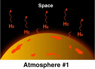 Drawing of part of Earth's surface, with helium and hydrogen atoms in atmosphere, heading upward toward space.