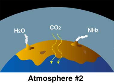 Drawing of part of Earth's surface, with water, carbon dioxide, and ammonia molecules in atmosphere.