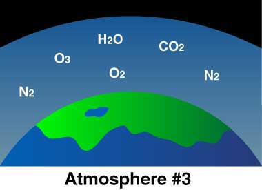 Drawing of part of Earth's surface, with water, oxygen, ozone and nitrogen in the atmosphere.
