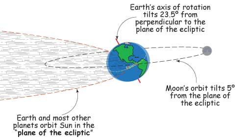 Drawing show earth tilted on its axis, with Moon's orbit and Earth's orbit around sun drawn in.