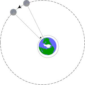 Orbit of Moon shows that Moon has progressed in one Earth day so that it takes an additional 50 minutes for Earth to rotate around so the Moon is again directly above.