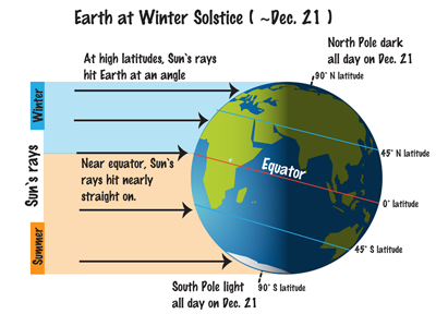 Drawing of angles of sunlight striking different latitudes on Earth at Winter solstice.