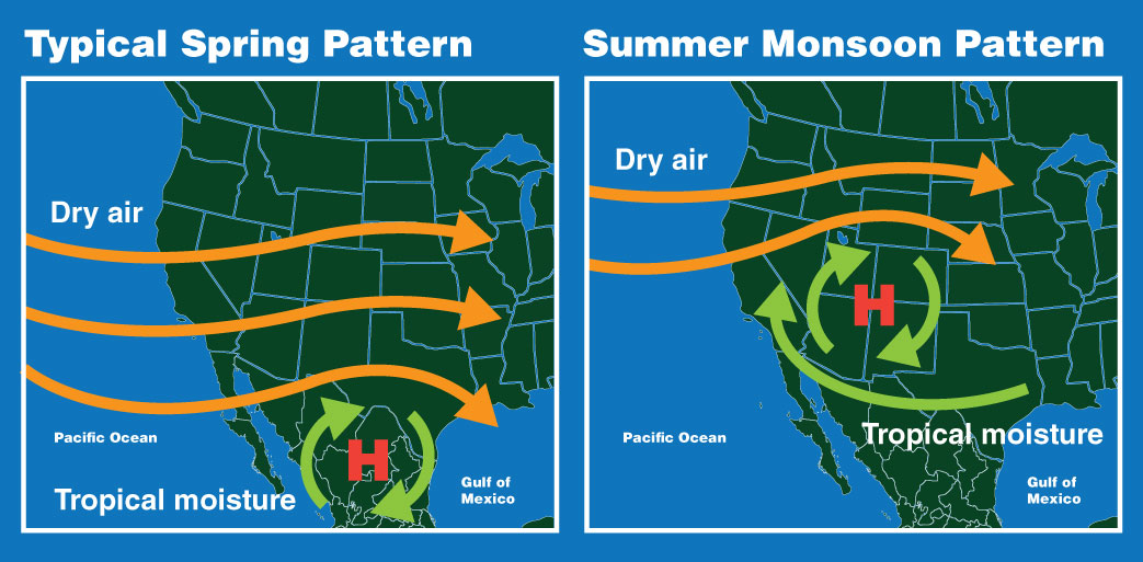 Two maps of the Western U.S. and Northern Mexico are side by side. In the first map, arrows from left to right show dry air moving from west to east in ordinary spring weather patterns. In a separate map image on the right, green arrows show summer monsoon patterns and tropical moisture causing a change in wind direction.